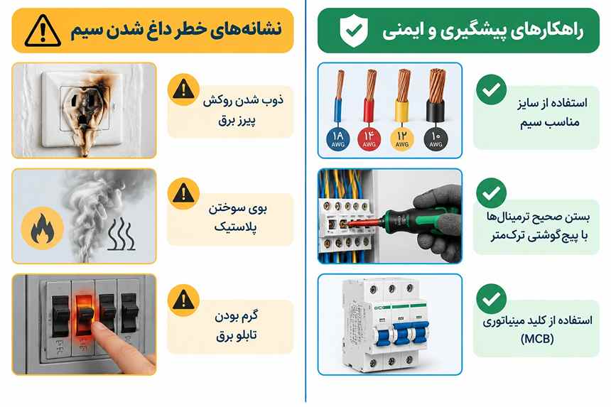 تاثیر اتصال سست و اضافه‌بار در داغ شدن سیم برق