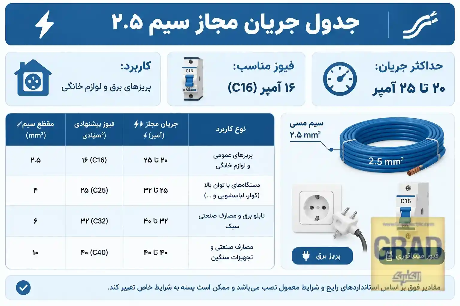 سیم 2.5 چند آمپر تحمل میکند و عوامل موثر بر جریان مجاز